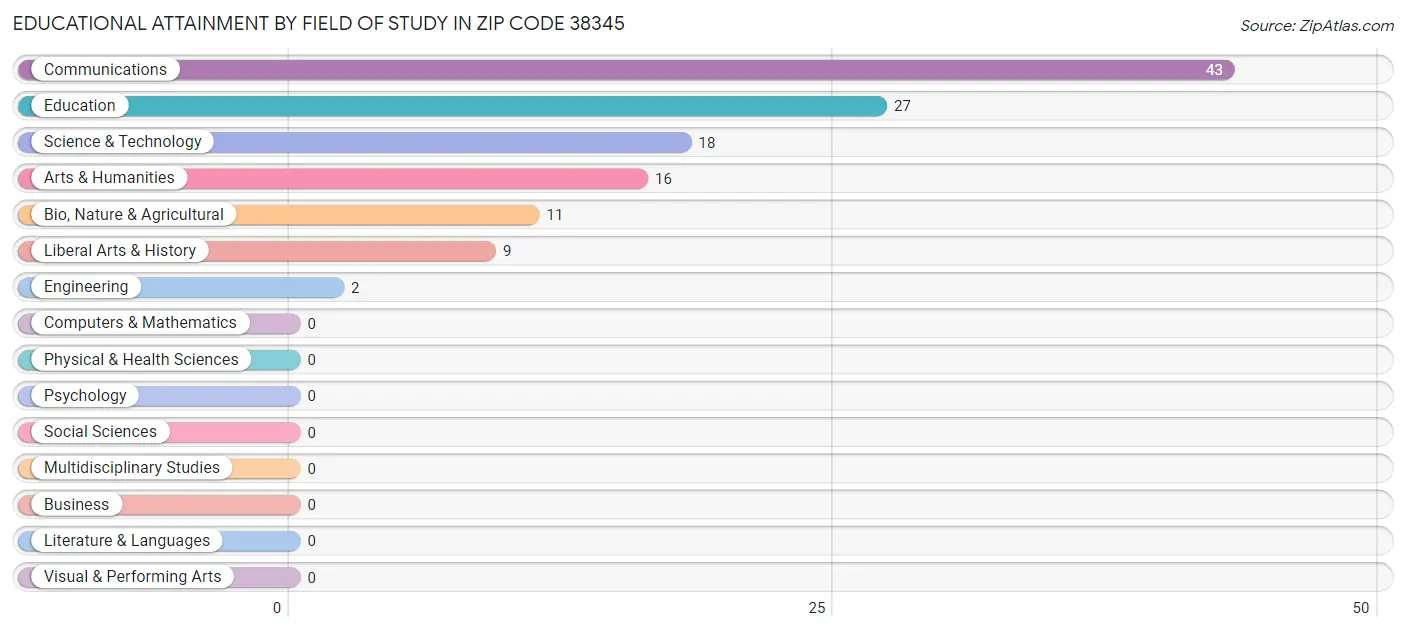 Educational Attainment by Field of Study in Zip Code 38345