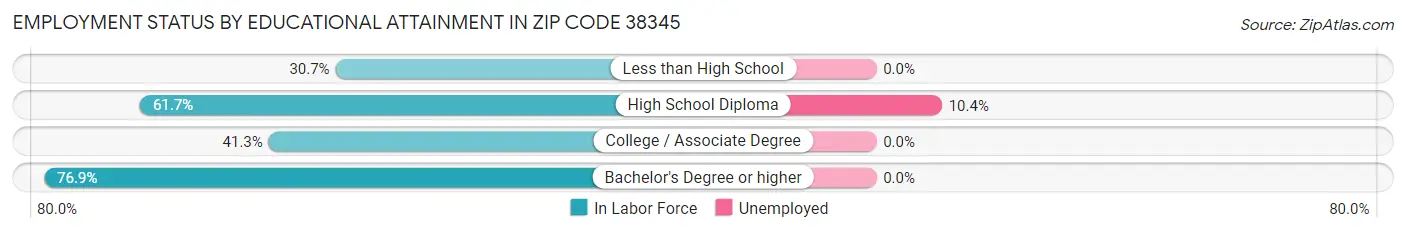 Employment Status by Educational Attainment in Zip Code 38345