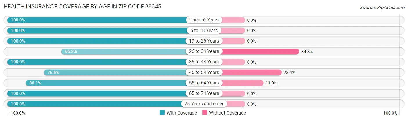 Health Insurance Coverage by Age in Zip Code 38345