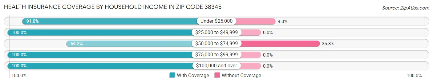 Health Insurance Coverage by Household Income in Zip Code 38345