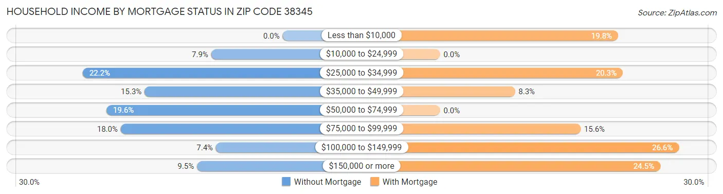 Household Income by Mortgage Status in Zip Code 38345