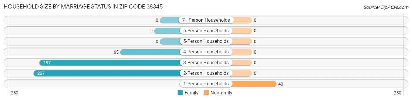 Household Size by Marriage Status in Zip Code 38345