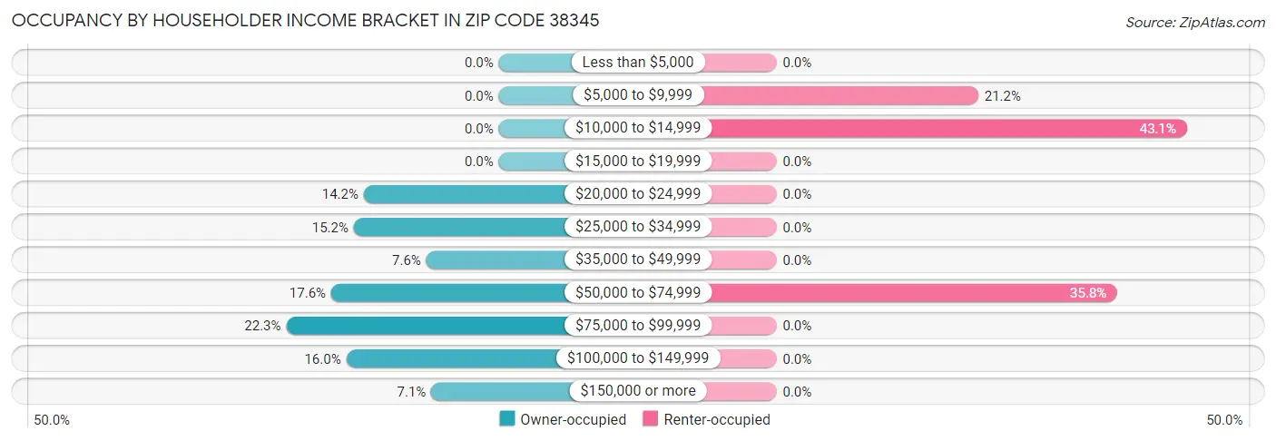 Occupancy by Householder Income Bracket in Zip Code 38345