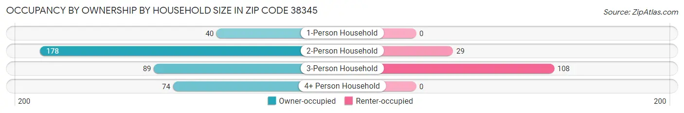 Occupancy by Ownership by Household Size in Zip Code 38345