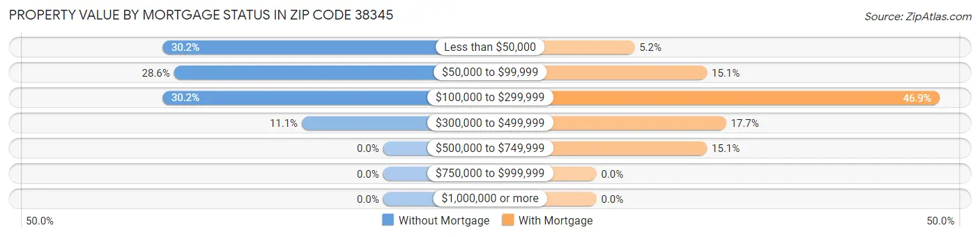 Property Value by Mortgage Status in Zip Code 38345