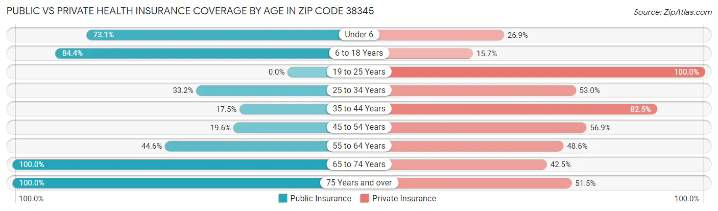Public vs Private Health Insurance Coverage by Age in Zip Code 38345