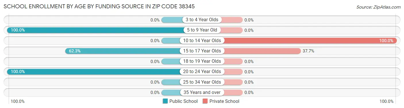School Enrollment by Age by Funding Source in Zip Code 38345