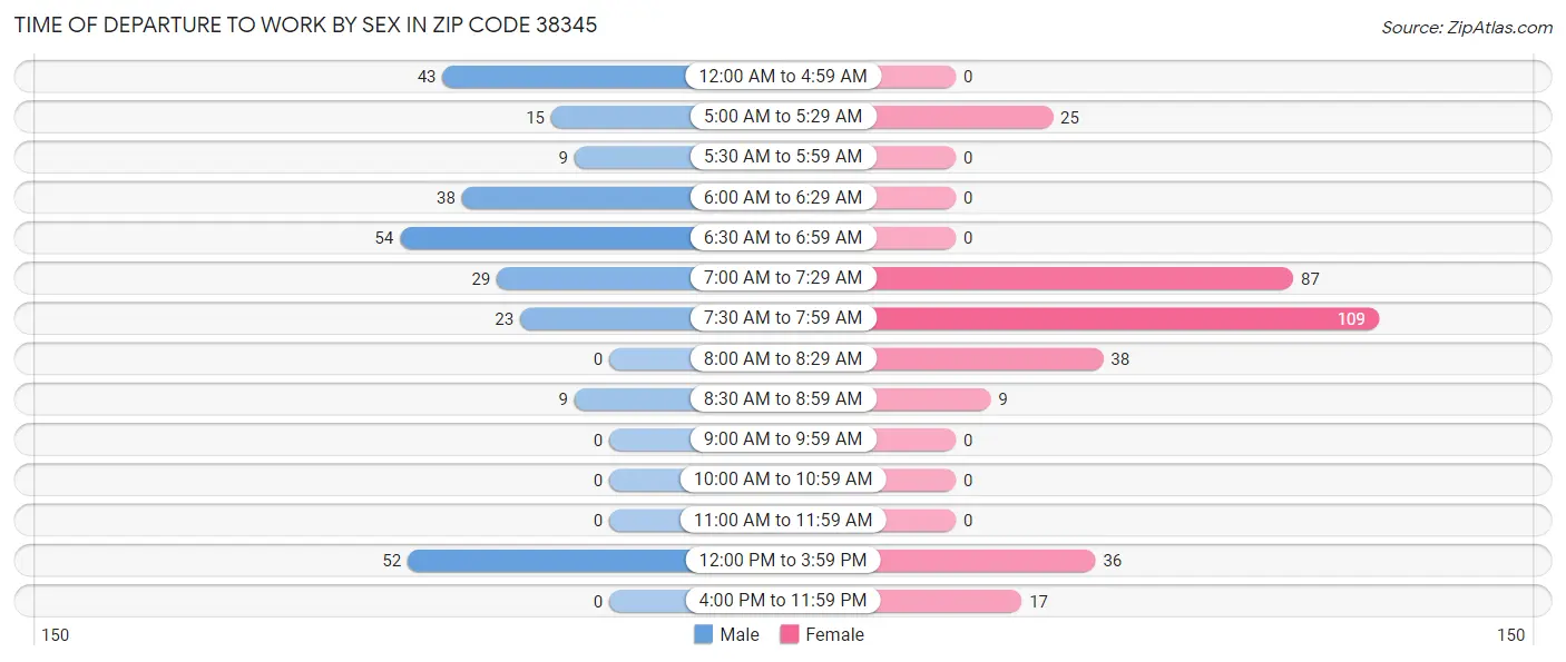 Time of Departure to Work by Sex in Zip Code 38345