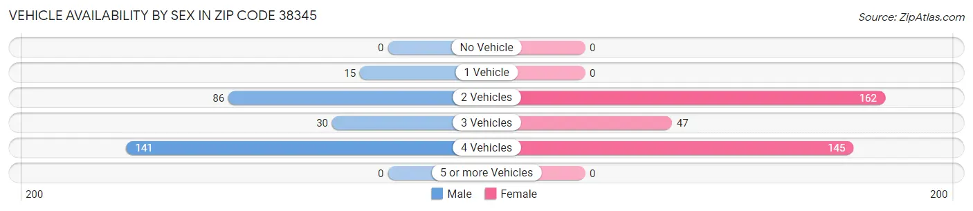 Vehicle Availability by Sex in Zip Code 38345