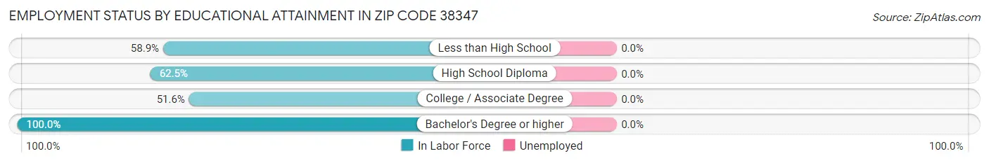 Employment Status by Educational Attainment in Zip Code 38347