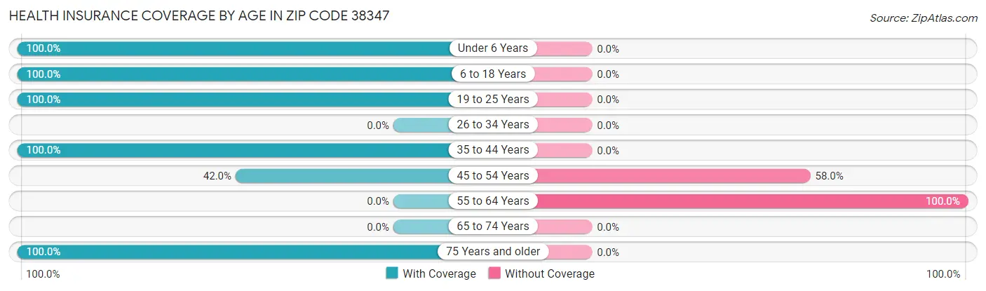 Health Insurance Coverage by Age in Zip Code 38347