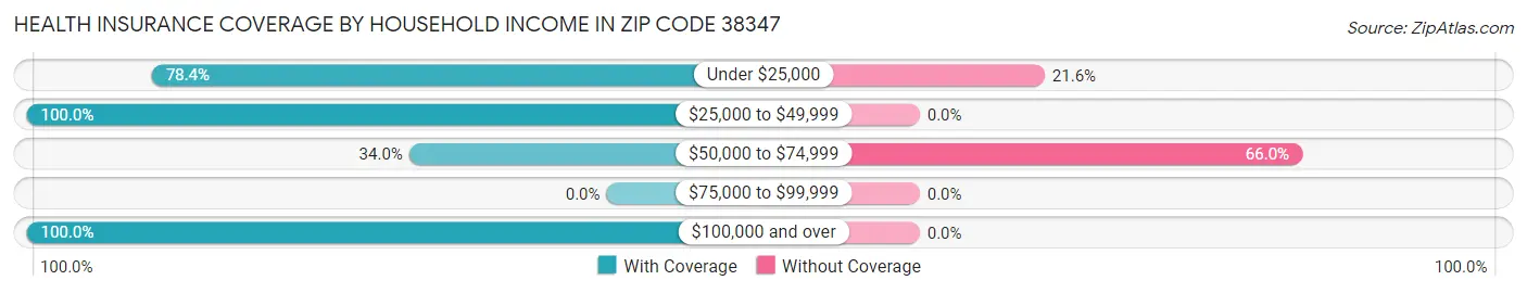 Health Insurance Coverage by Household Income in Zip Code 38347