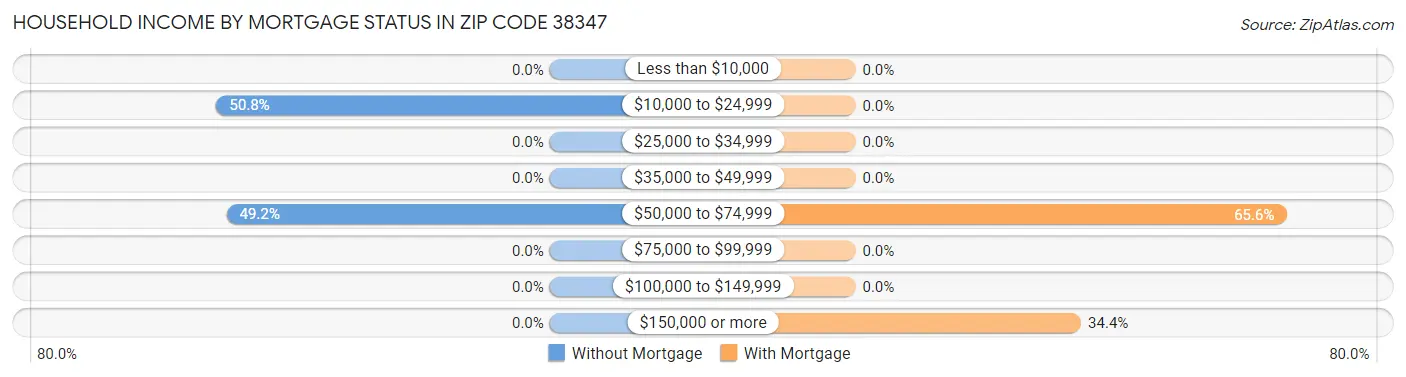 Household Income by Mortgage Status in Zip Code 38347