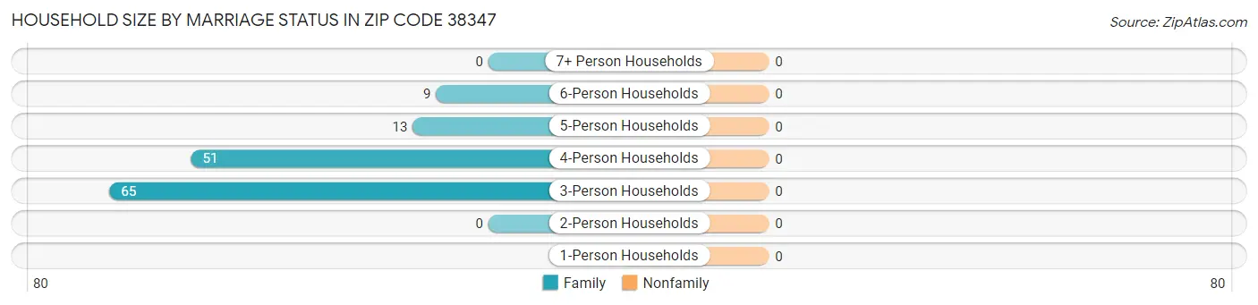 Household Size by Marriage Status in Zip Code 38347