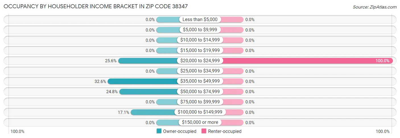 Occupancy by Householder Income Bracket in Zip Code 38347