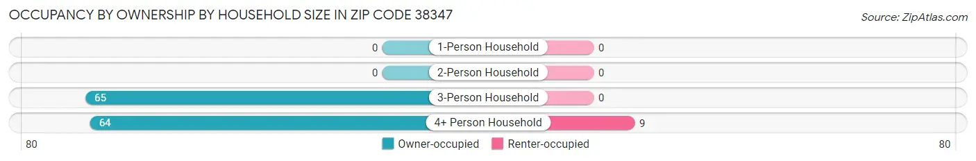 Occupancy by Ownership by Household Size in Zip Code 38347