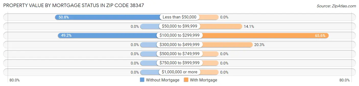 Property Value by Mortgage Status in Zip Code 38347