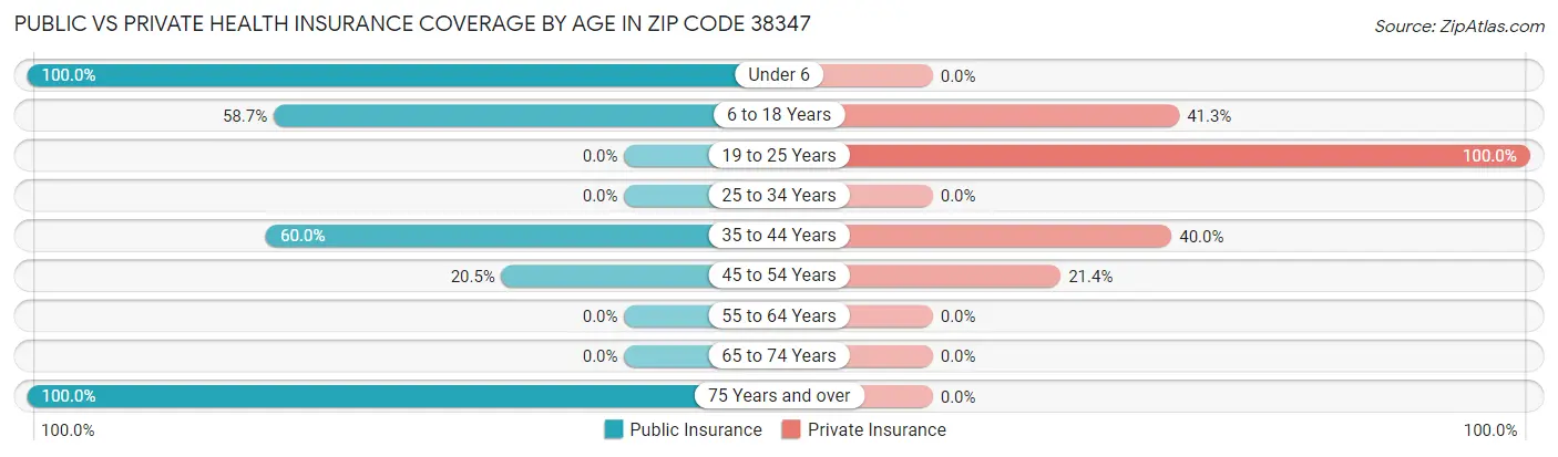 Public vs Private Health Insurance Coverage by Age in Zip Code 38347
