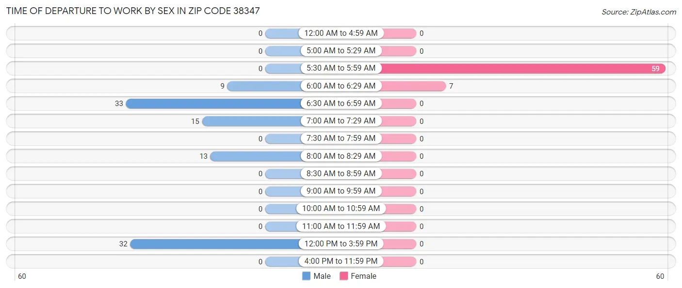 Time of Departure to Work by Sex in Zip Code 38347
