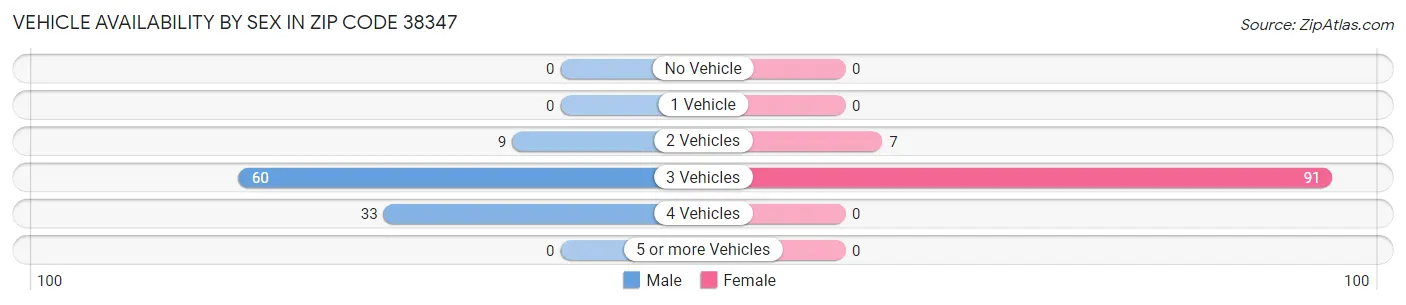 Vehicle Availability by Sex in Zip Code 38347