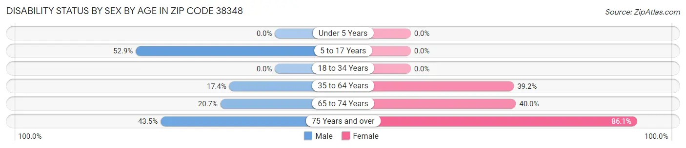 Disability Status by Sex by Age in Zip Code 38348