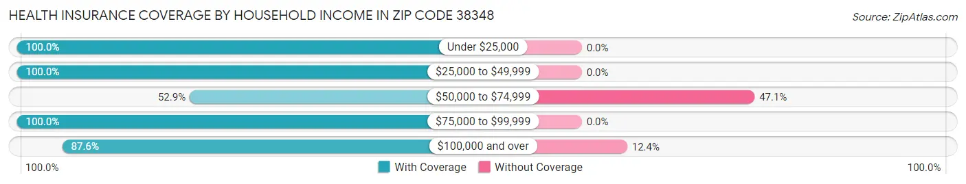Health Insurance Coverage by Household Income in Zip Code 38348