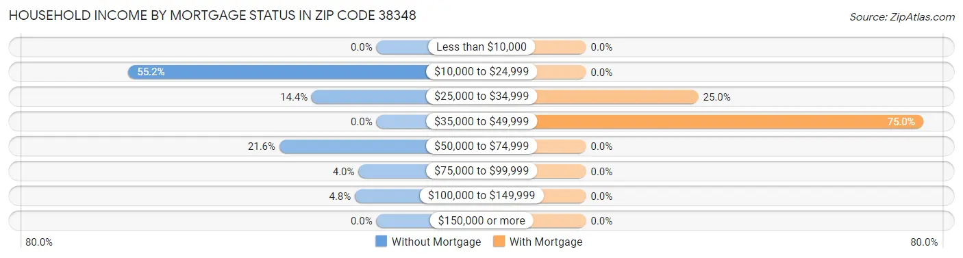 Household Income by Mortgage Status in Zip Code 38348