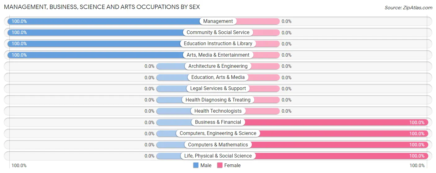 Management, Business, Science and Arts Occupations by Sex in Zip Code 38348