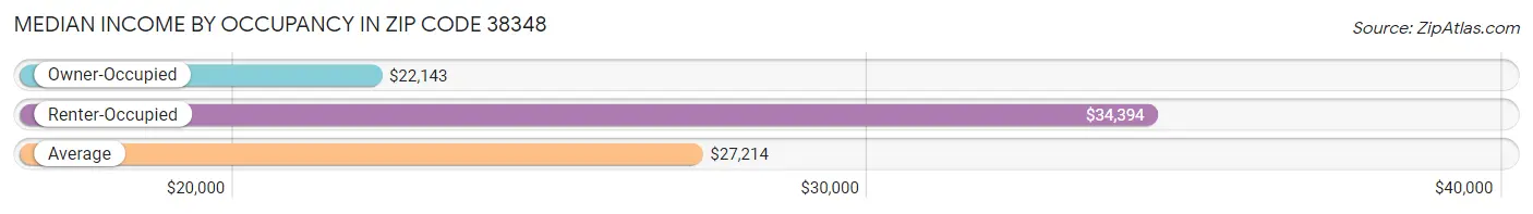 Median Income by Occupancy in Zip Code 38348