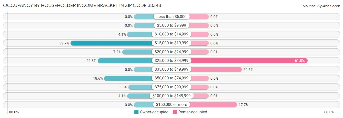 Occupancy by Householder Income Bracket in Zip Code 38348