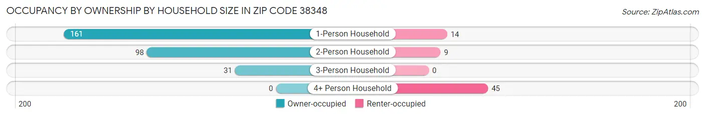 Occupancy by Ownership by Household Size in Zip Code 38348