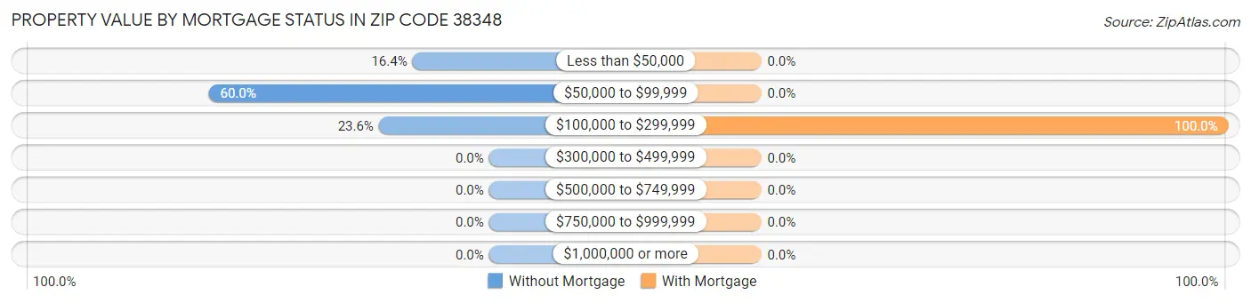 Property Value by Mortgage Status in Zip Code 38348