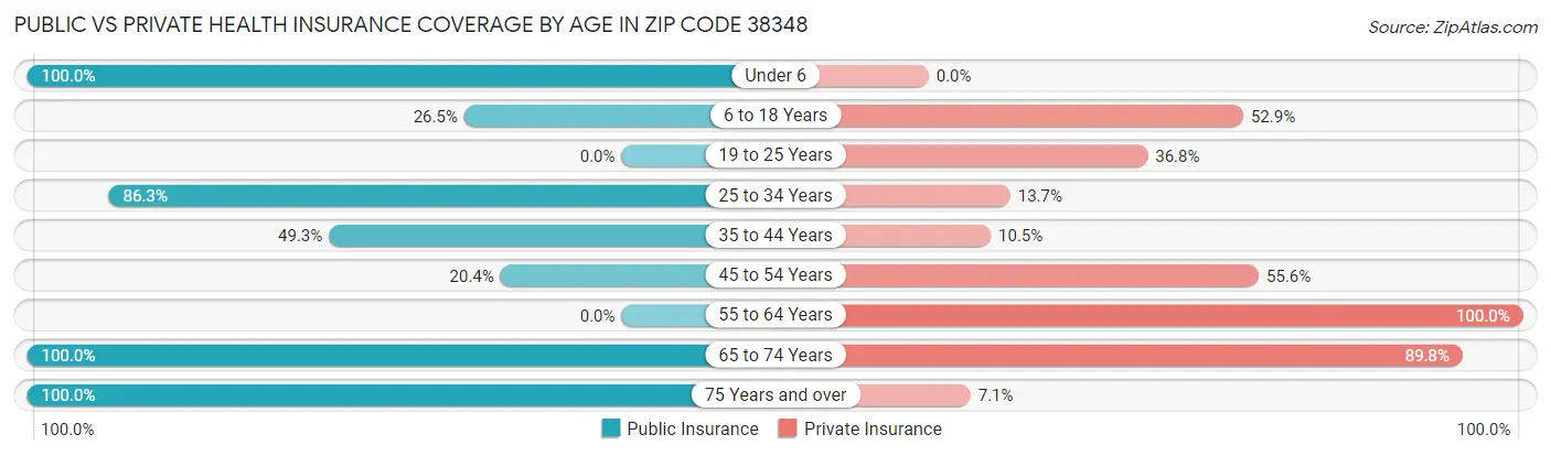 Public vs Private Health Insurance Coverage by Age in Zip Code 38348