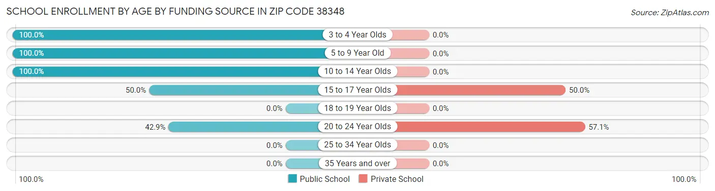 School Enrollment by Age by Funding Source in Zip Code 38348