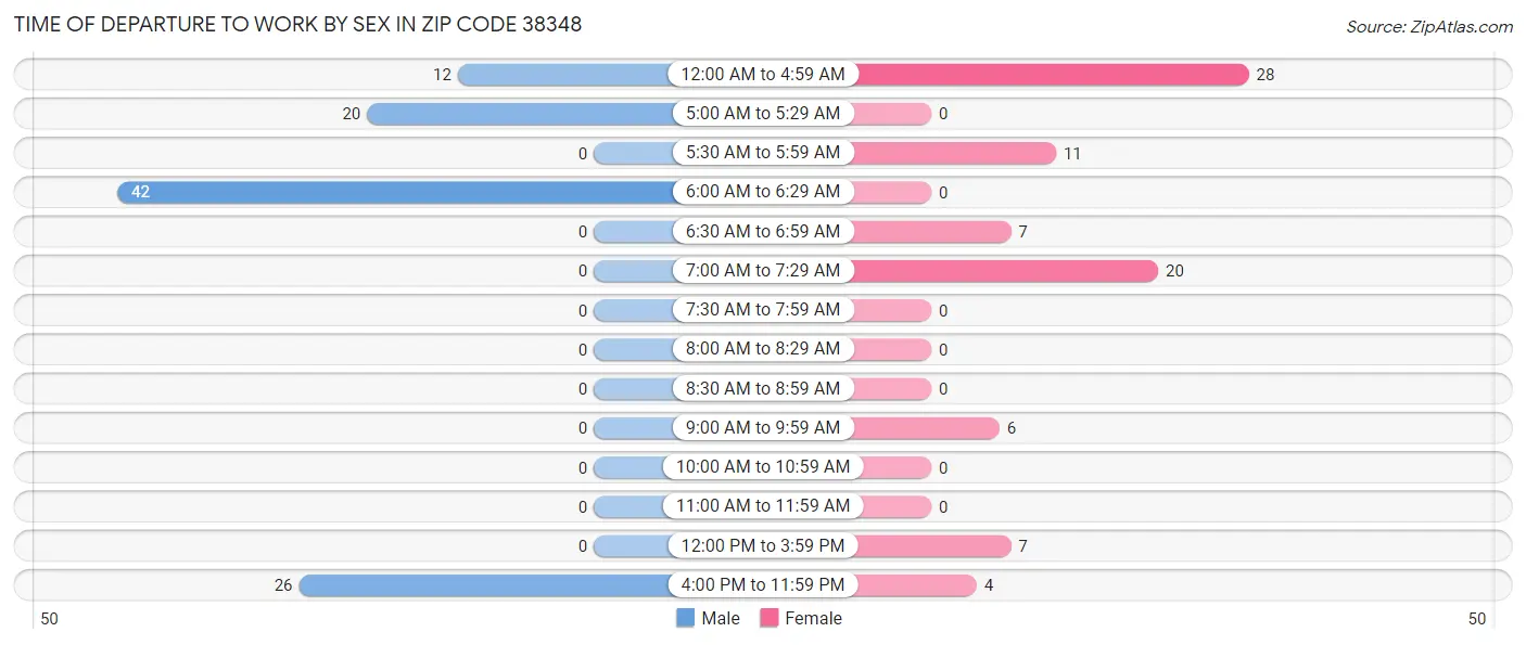 Time of Departure to Work by Sex in Zip Code 38348