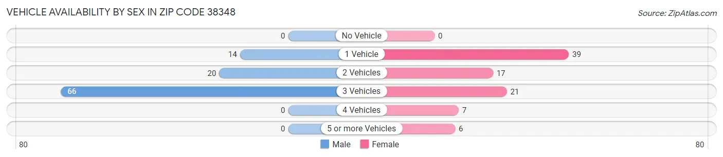 Vehicle Availability by Sex in Zip Code 38348