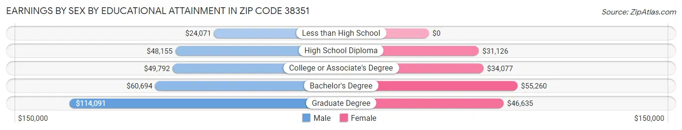 Earnings by Sex by Educational Attainment in Zip Code 38351