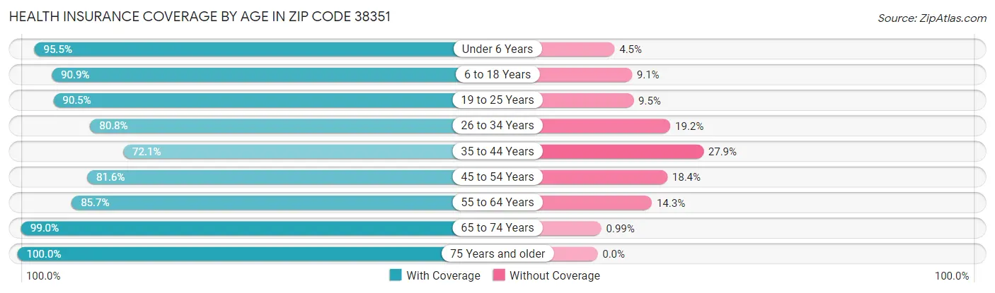 Health Insurance Coverage by Age in Zip Code 38351