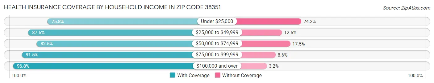 Health Insurance Coverage by Household Income in Zip Code 38351