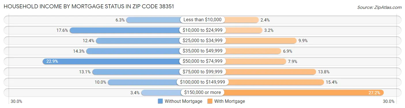 Household Income by Mortgage Status in Zip Code 38351