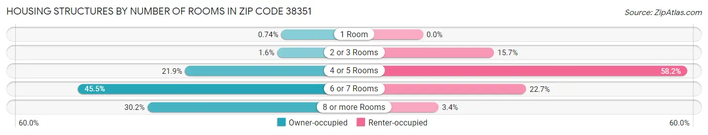 Housing Structures by Number of Rooms in Zip Code 38351