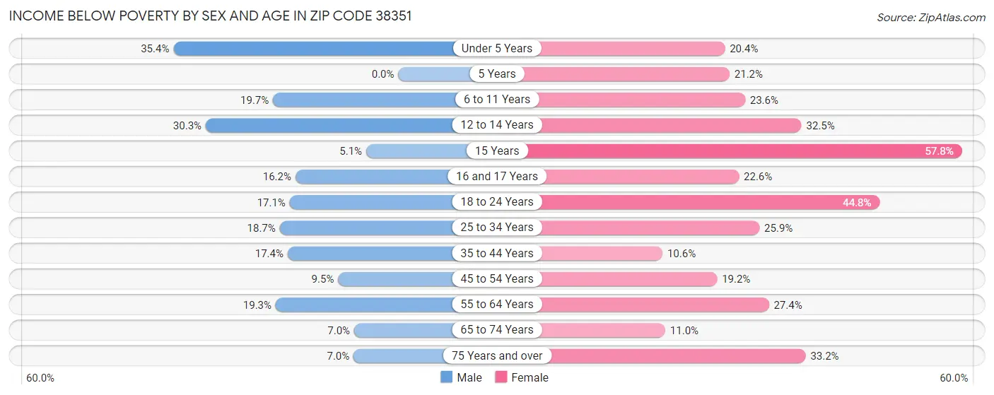 Income Below Poverty by Sex and Age in Zip Code 38351