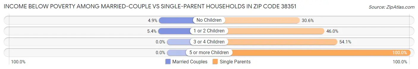 Income Below Poverty Among Married-Couple vs Single-Parent Households in Zip Code 38351