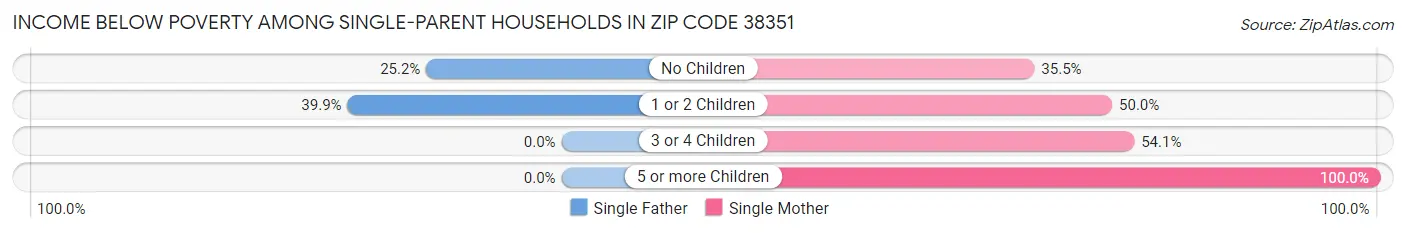 Income Below Poverty Among Single-Parent Households in Zip Code 38351