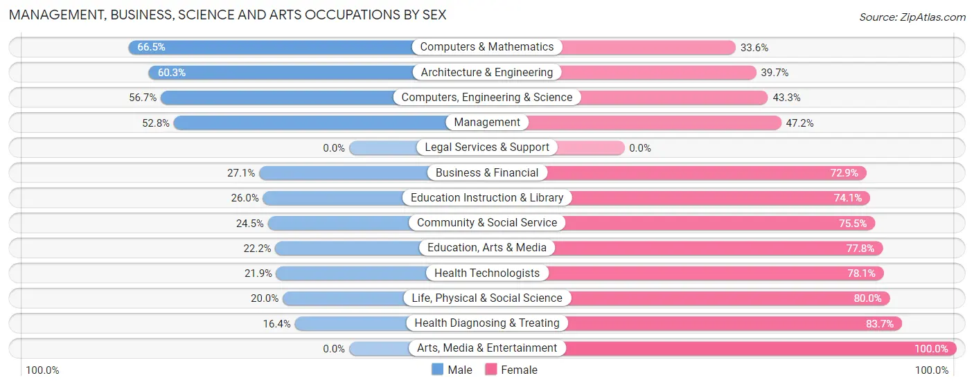 Management, Business, Science and Arts Occupations by Sex in Zip Code 38351