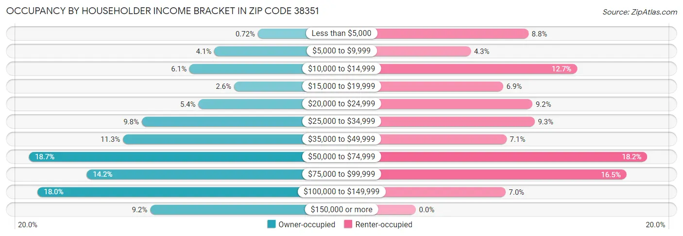 Occupancy by Householder Income Bracket in Zip Code 38351