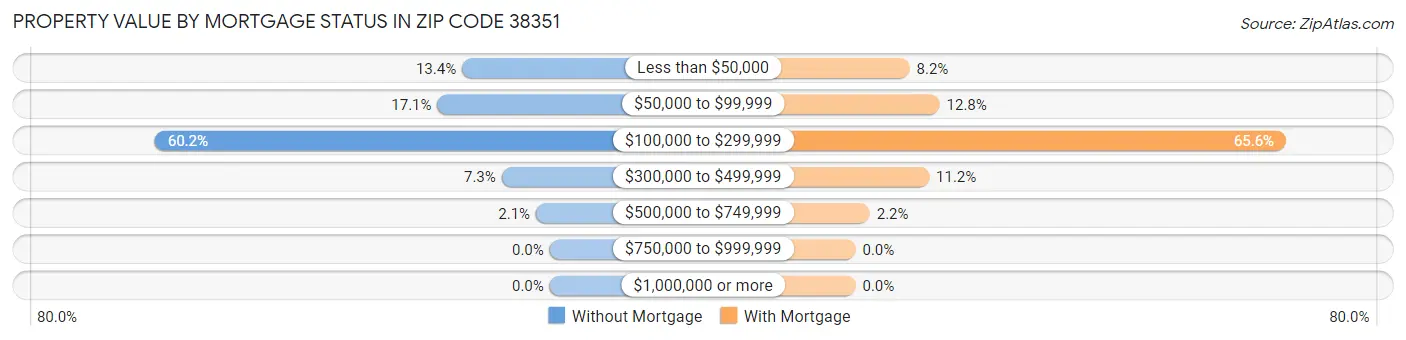 Property Value by Mortgage Status in Zip Code 38351