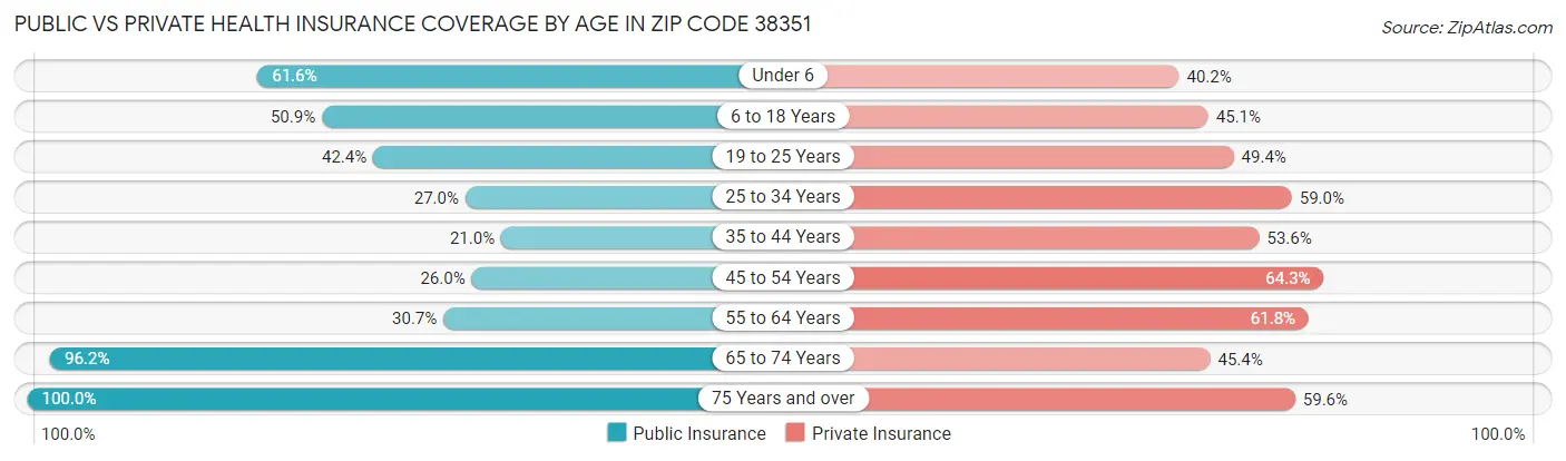 Public vs Private Health Insurance Coverage by Age in Zip Code 38351