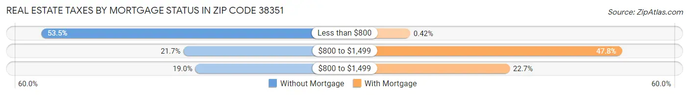 Real Estate Taxes by Mortgage Status in Zip Code 38351
