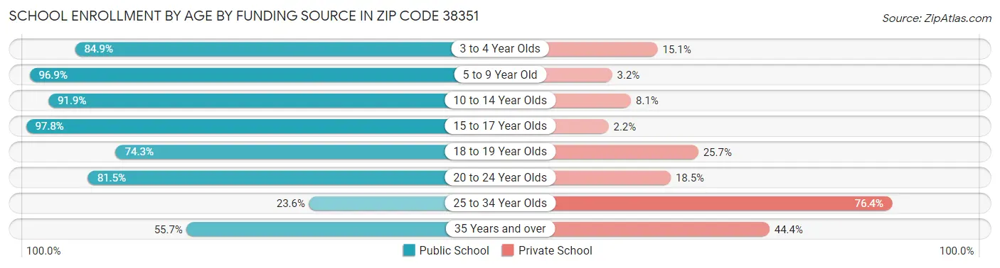 School Enrollment by Age by Funding Source in Zip Code 38351